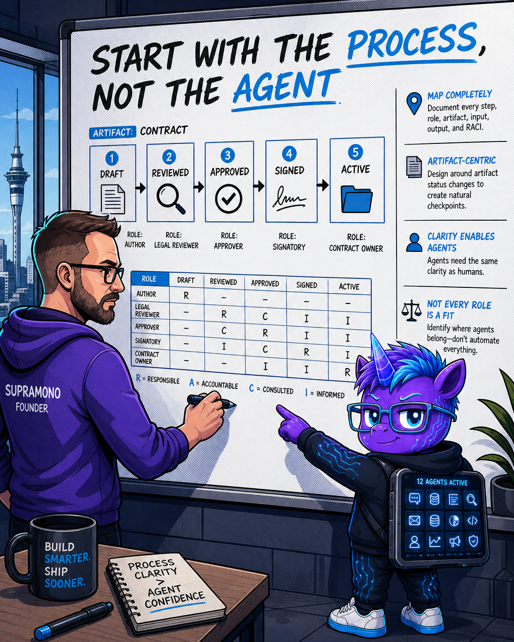 Map the Process Before the Agent