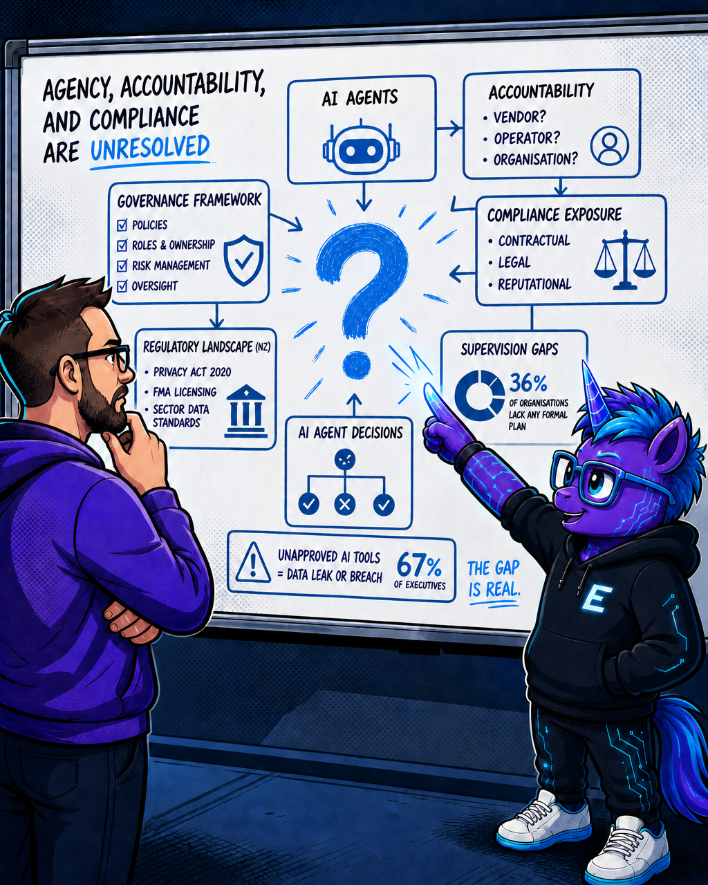 Agency, Accountability, and Compliance Are Unresolved