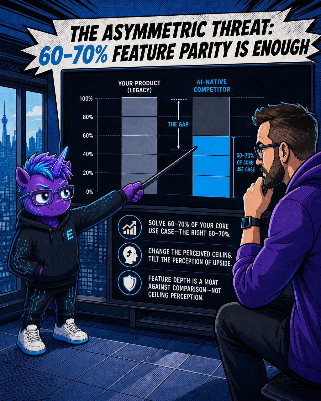 The Asymmetric Threat: 60–70% Feature Parity Is Enough