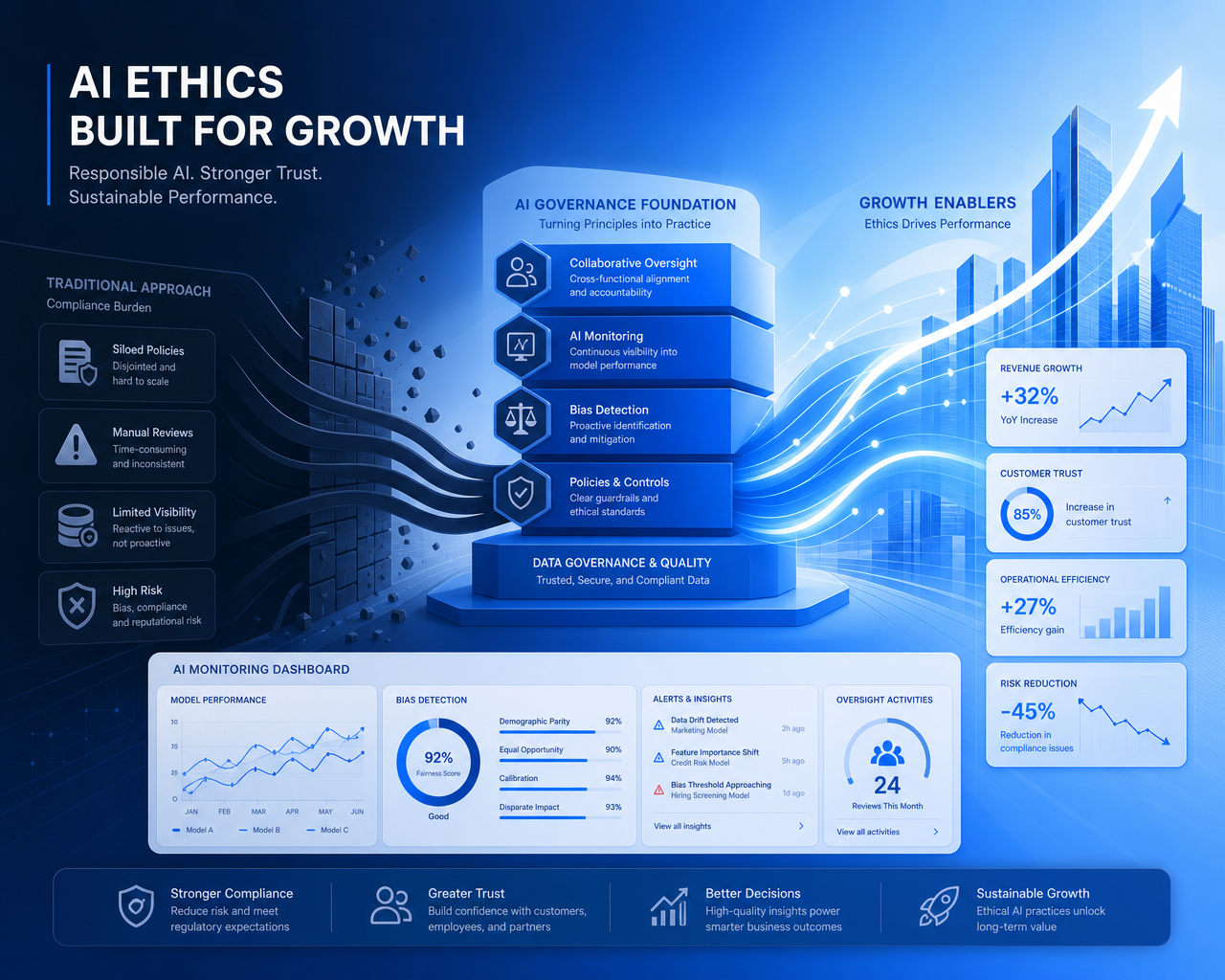 Beyond Compliance: How AI Ethics Platforms Actually Drive Business Growth