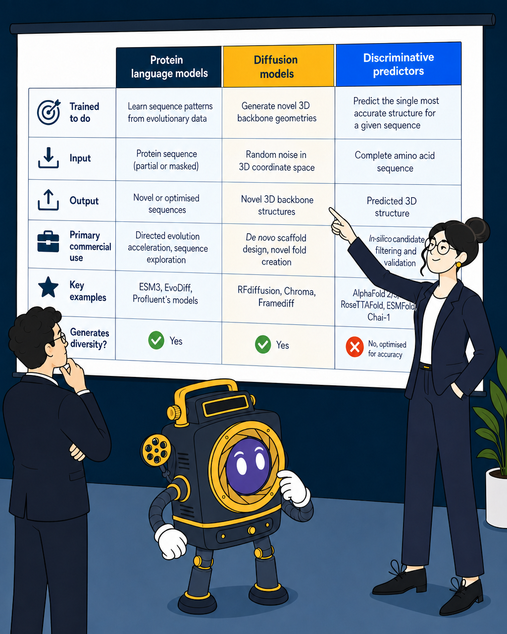 Three AI Models Reshaping Protein Design: A Plain-English Investor Guide