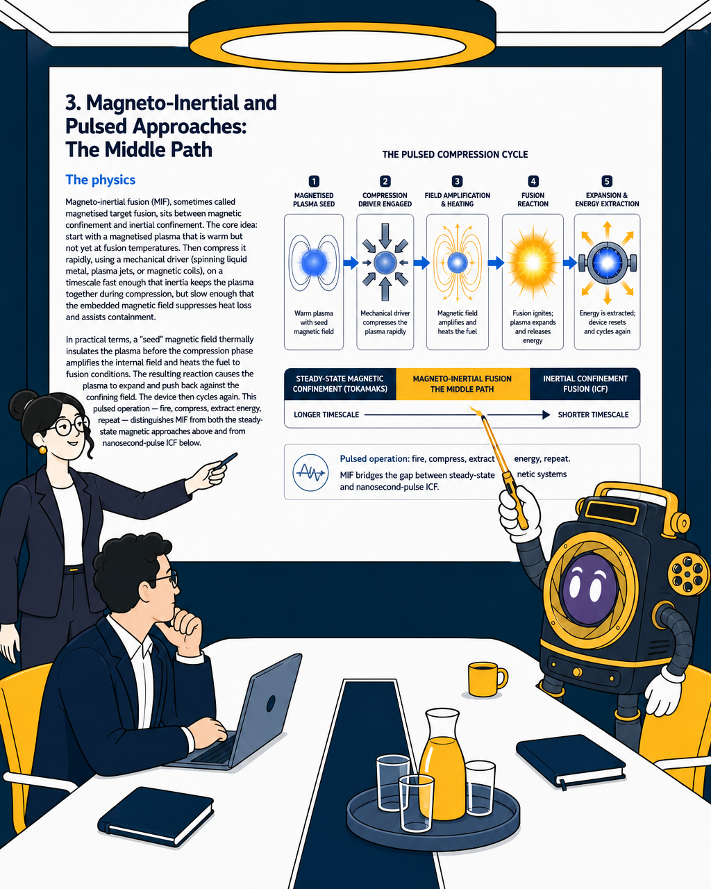 Four Fusion Confinement Technologies: An Investor's Field Guide