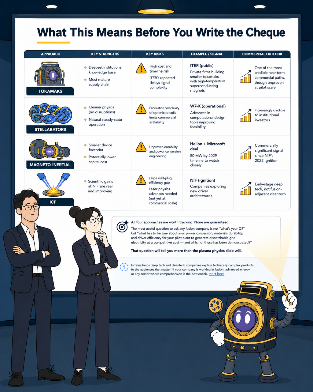 Four Fusion Confinement Technologies: An Investor's Field Guide
