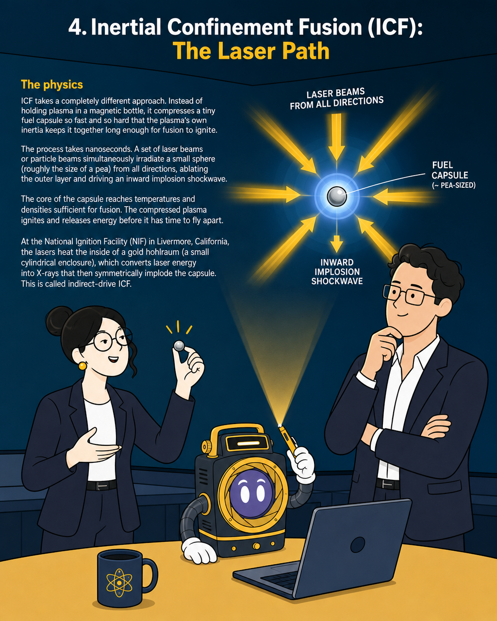 Four Fusion Confinement Technologies: An Investor's Field Guide