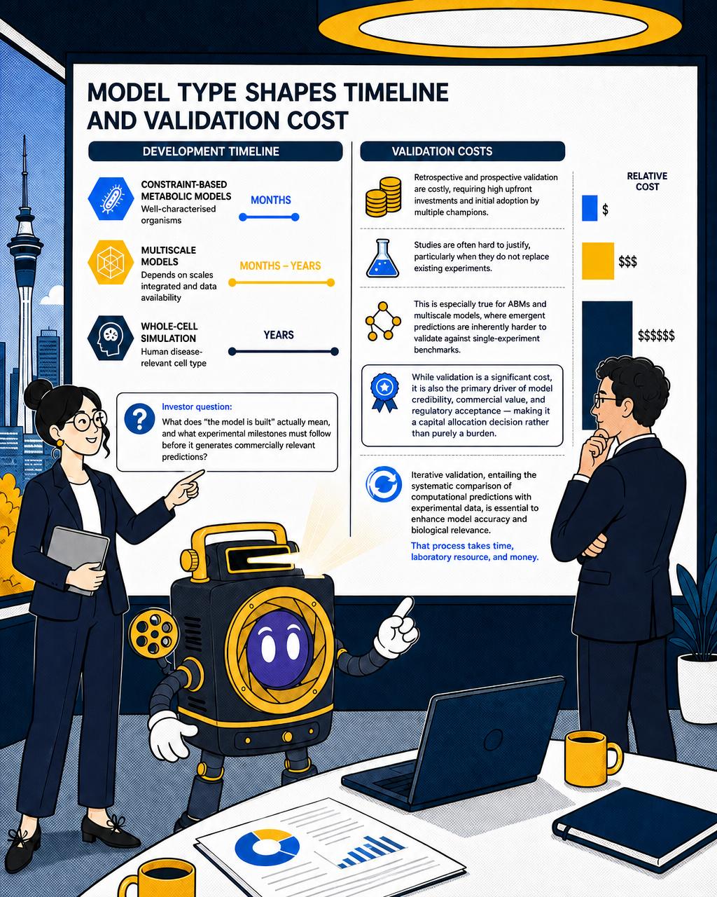 Timeline and Validation Cost by Model Type