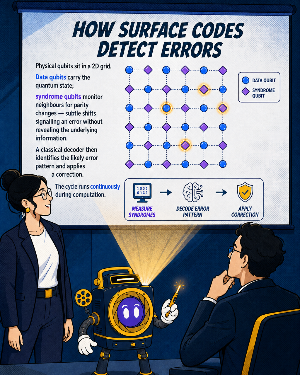 How surface codes detect errors