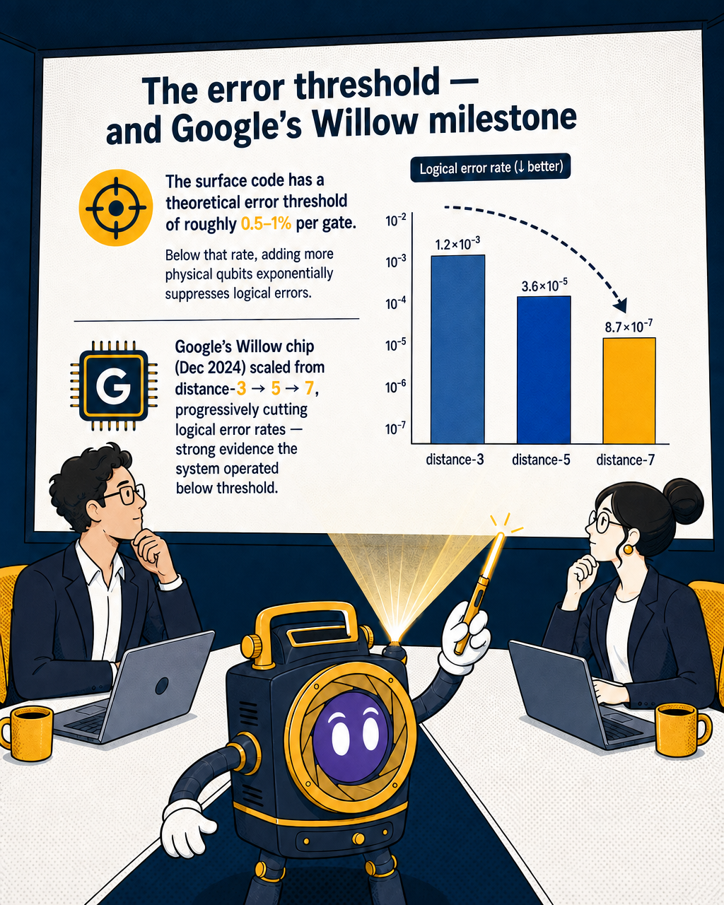 The error threshold — and Google's Willow milestone