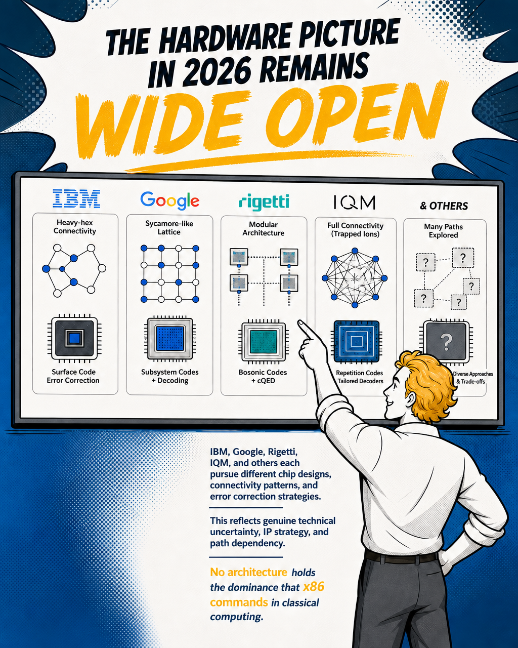 The hardware picture in 2026 remains wide open