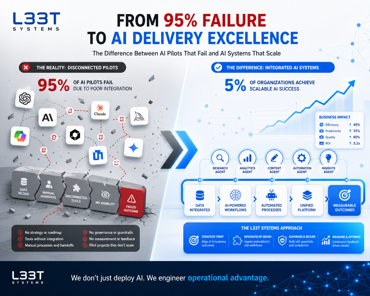 Why 95% of AI Pilots Fail in Professional Services