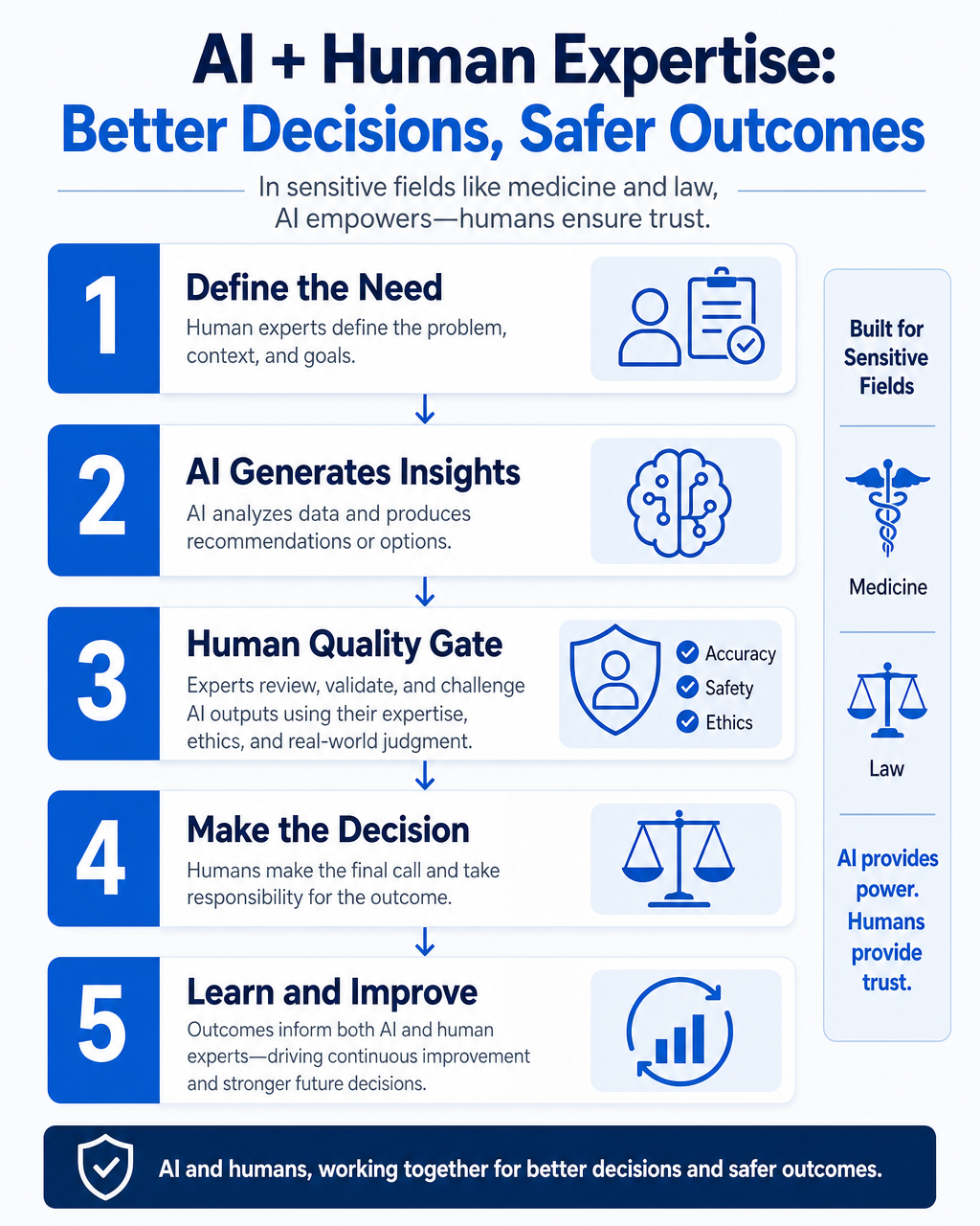 Human-in-the-Loop Advantage