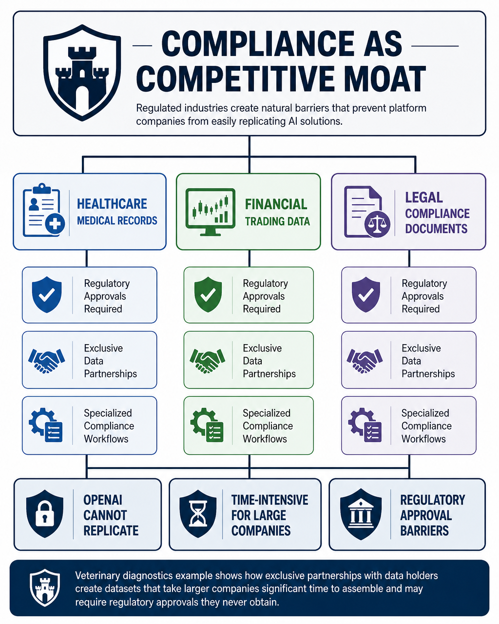 Compliance as Competitive Moat