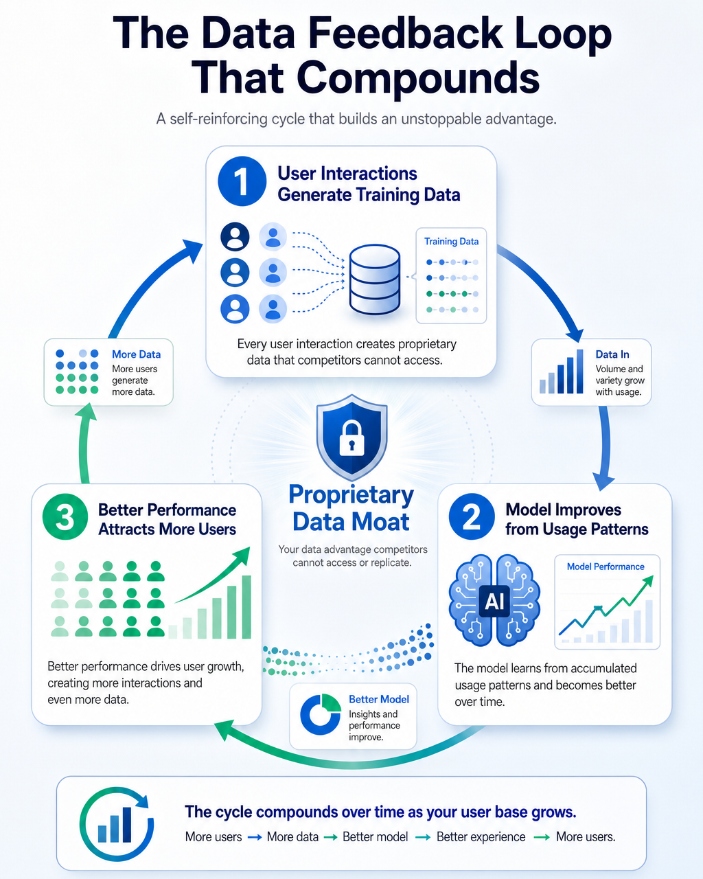 Build Data Feedback Loops