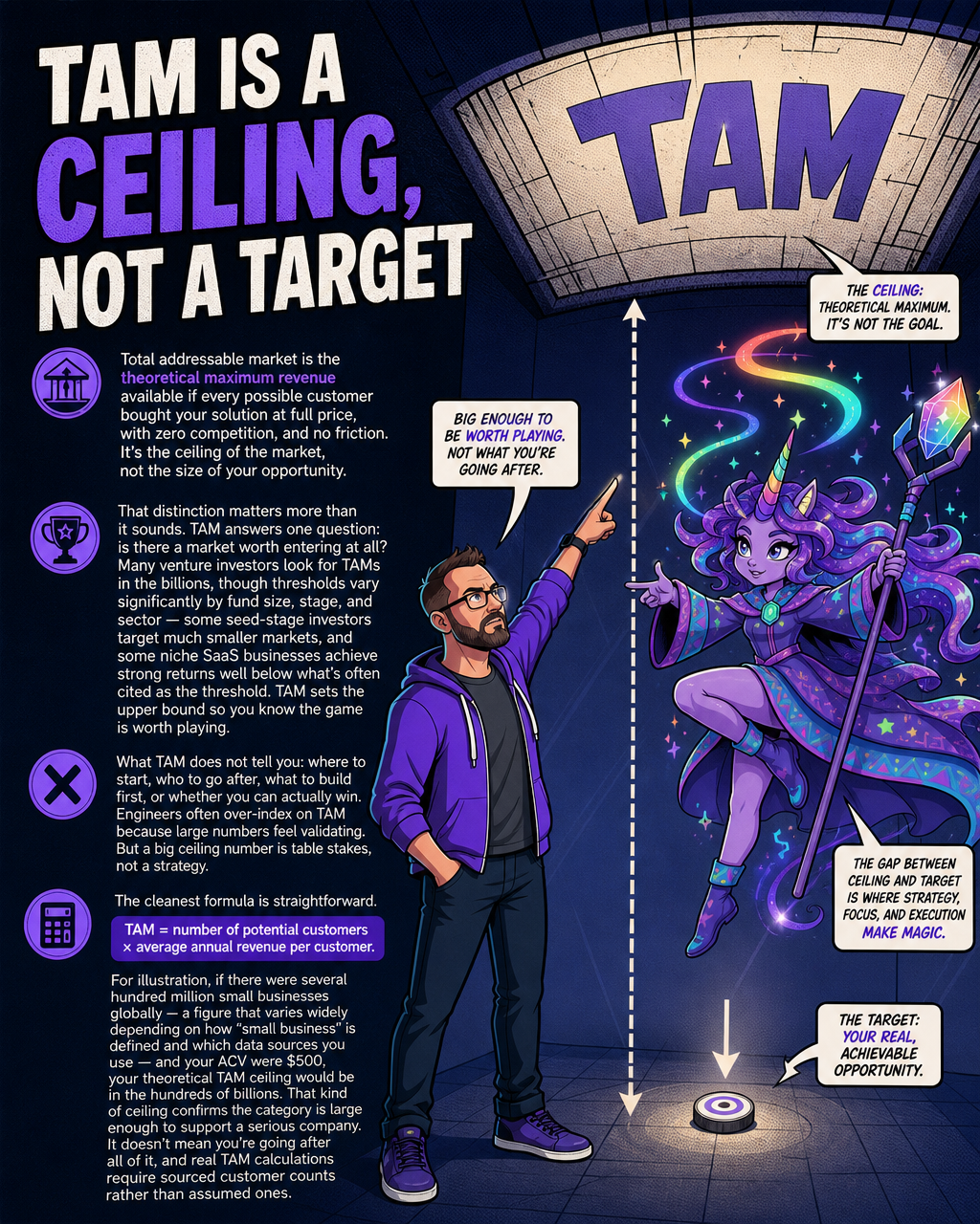 TAM Is a Ceiling, Not a Target